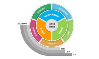 元典科技 赋能个人与小企业，以互联网营销铸就大品牌之路