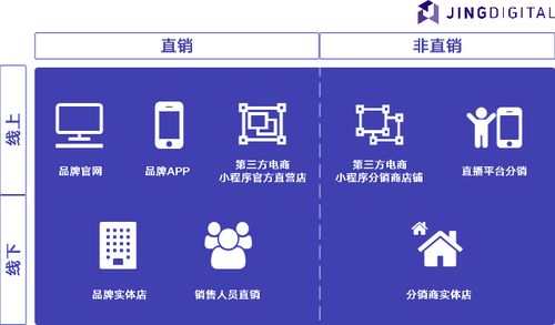 线上线下全渠道销售渠道搭建 互联网时代品牌销售渠道类型与软件开发应用